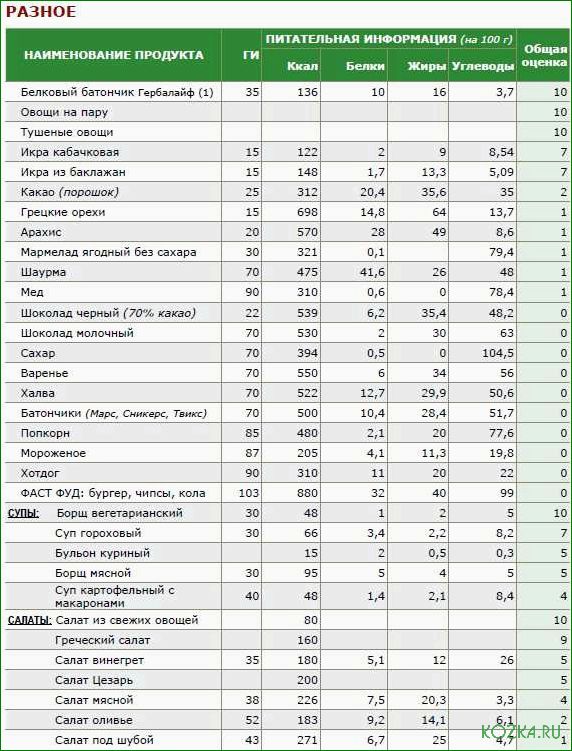 Рецепт бжу рыбного супа