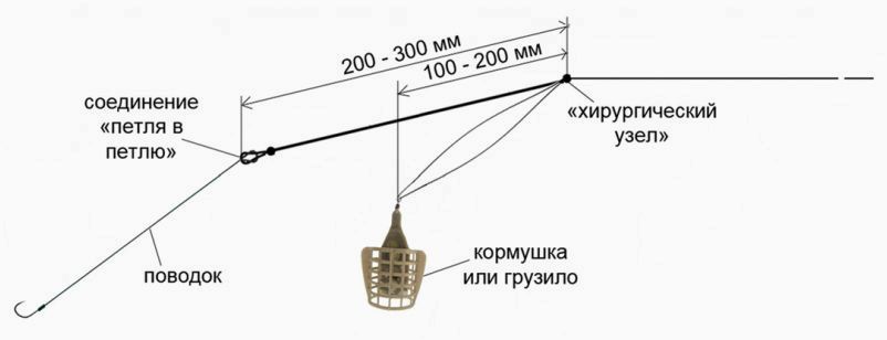 Виды фидерных оснасток