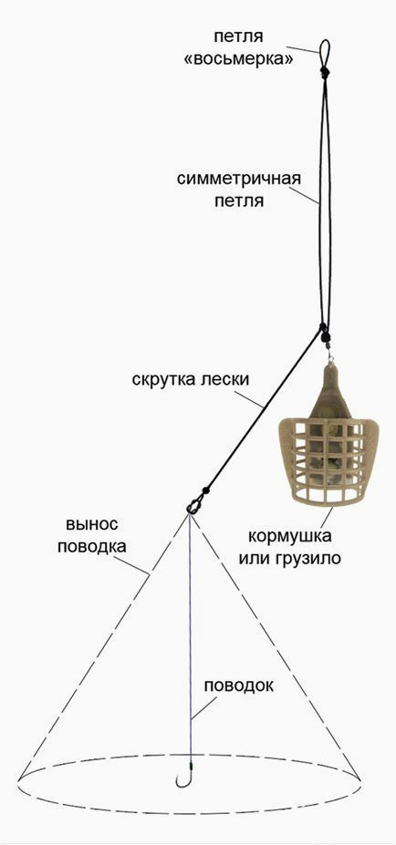 Виды фидерных оснасток