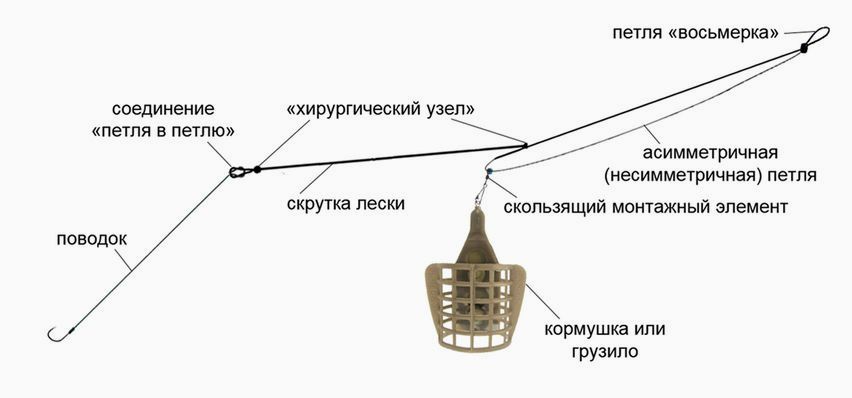 Виды фидерных оснасток