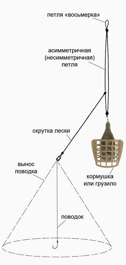 Виды фидерных оснасток