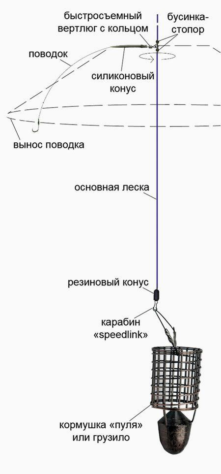 Виды фидерных оснасток