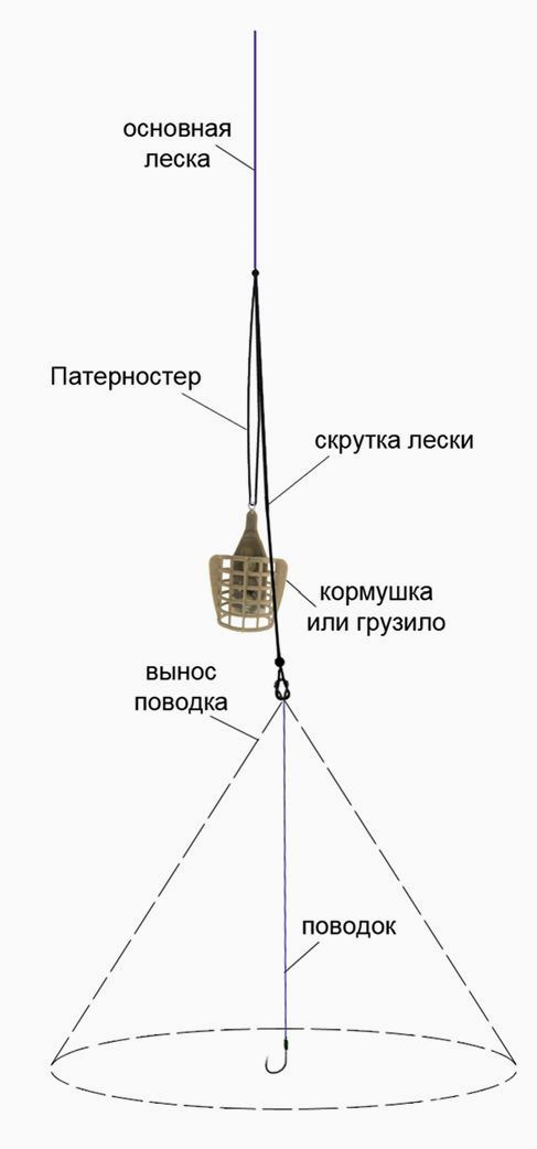 Виды фидерных оснасток