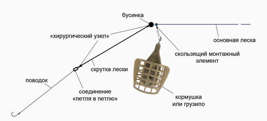 Виды фидерных оснасток