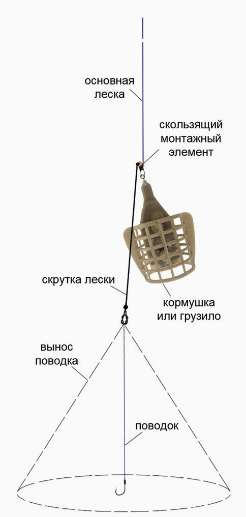 Виды фидерных оснасток