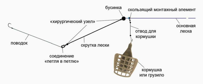 Виды фидерных оснасток