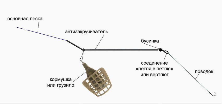 Виды фидерных оснасток