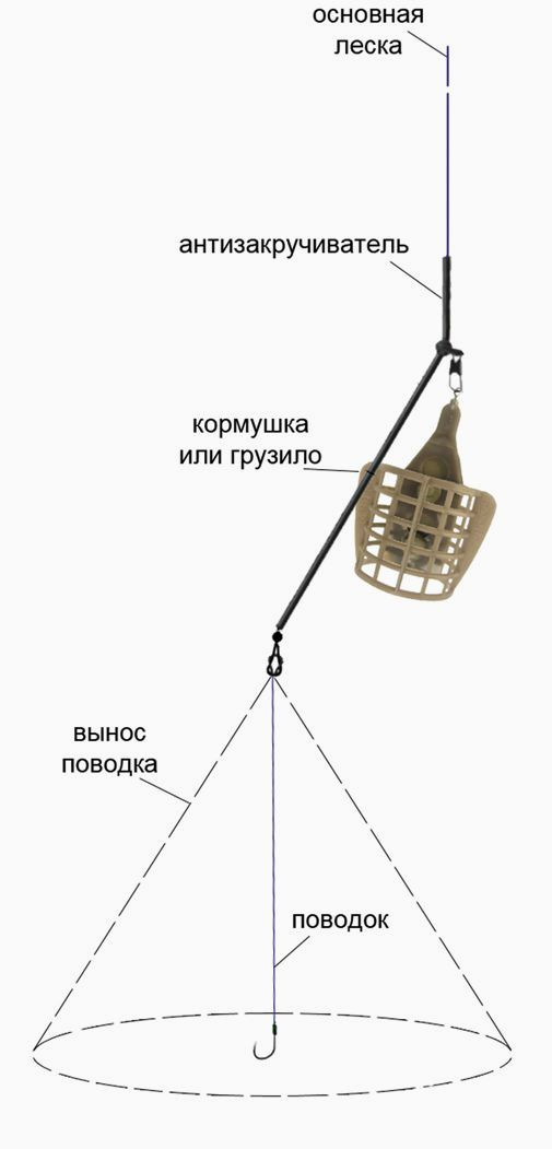 Виды фидерных оснасток