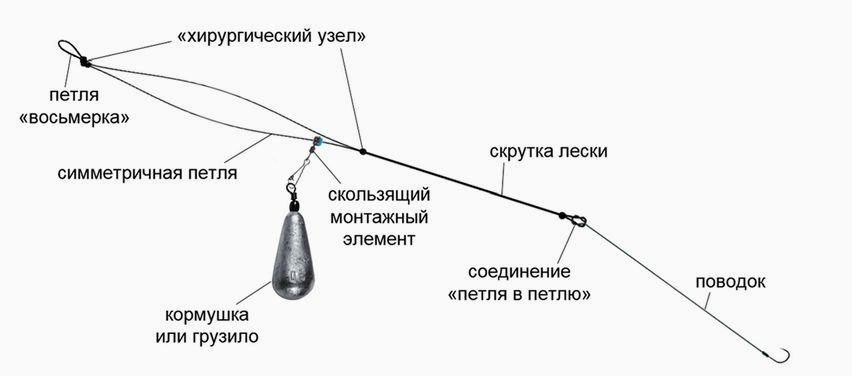 Виды фидерных оснасток