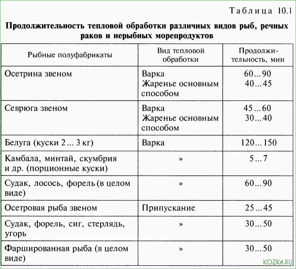 (качество, блюд, рыбы) Качество блюд из рыбы