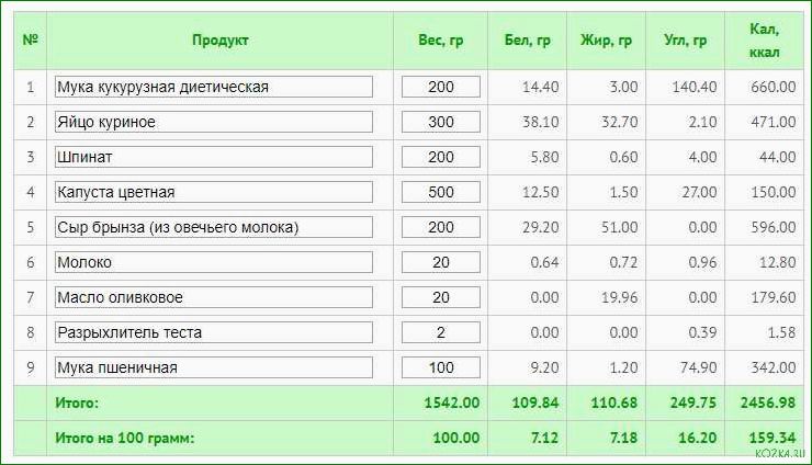 Полезные сведения о содержании белков, жиров и углеводов в рыбном супе