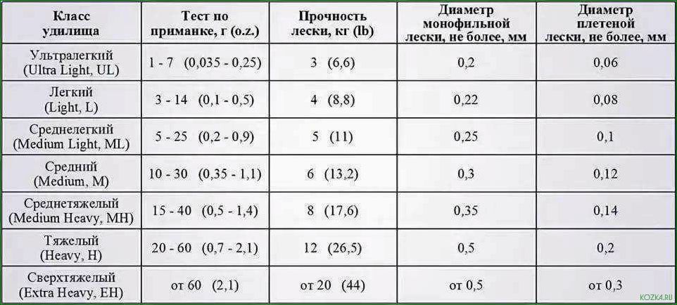 Колено удилища — узнайте все о его основных характеристиках, применении и технике использования для успешной рыбалки!