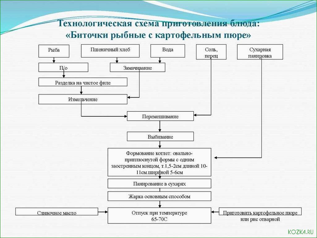 (схема, приготовления, блюд, рыбы) Схема приготовления блюд из рыбы
