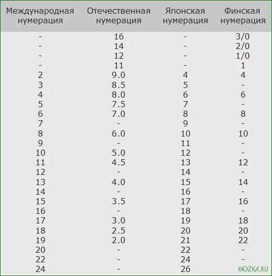 Исследование соответствия рыболовных крючков требованиям безопасности и эффективности для повышения качества рыболовства